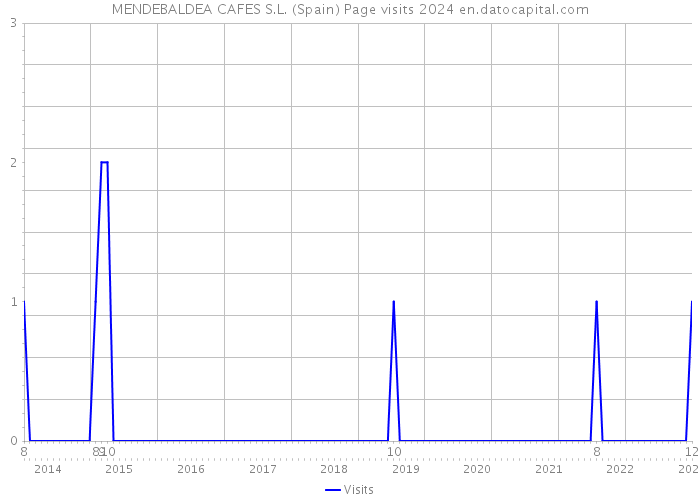 MENDEBALDEA CAFES S.L. (Spain) Page visits 2024 