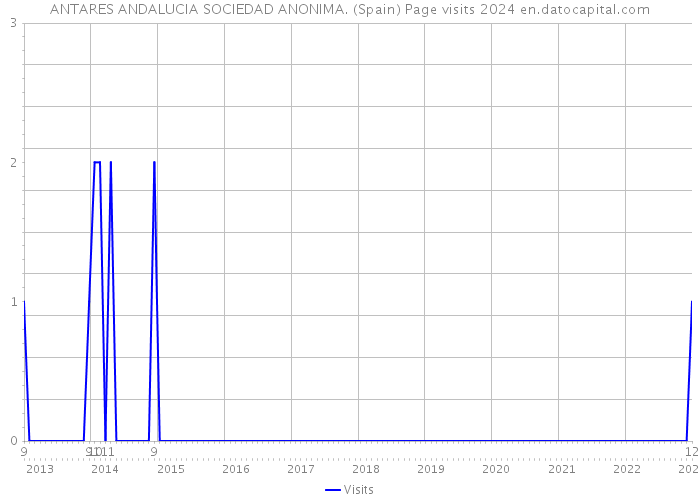 ANTARES ANDALUCIA SOCIEDAD ANONIMA. (Spain) Page visits 2024 