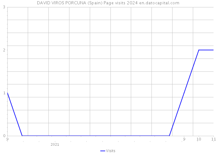 DAVID VIROS PORCUNA (Spain) Page visits 2024 