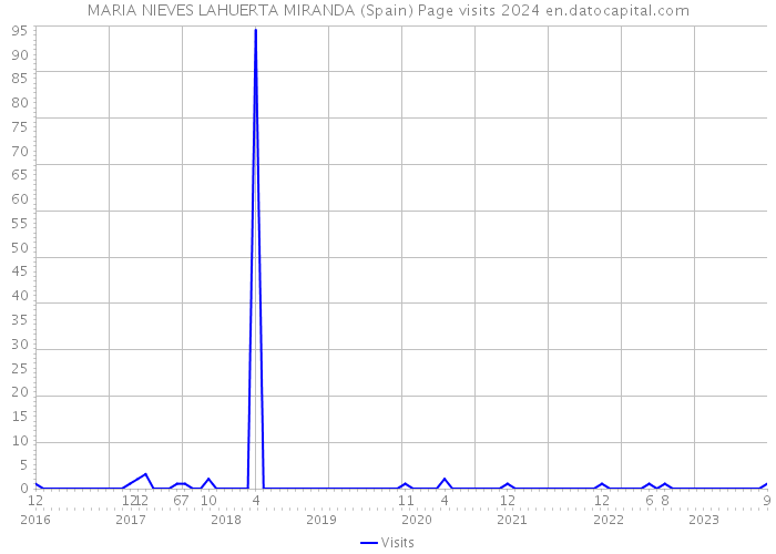 MARIA NIEVES LAHUERTA MIRANDA (Spain) Page visits 2024 