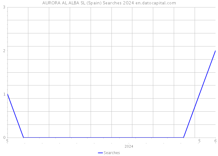 AURORA AL ALBA SL (Spain) Searches 2024 