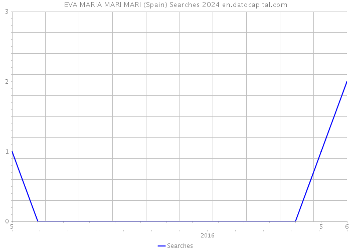 EVA MARIA MARI MARI (Spain) Searches 2024 