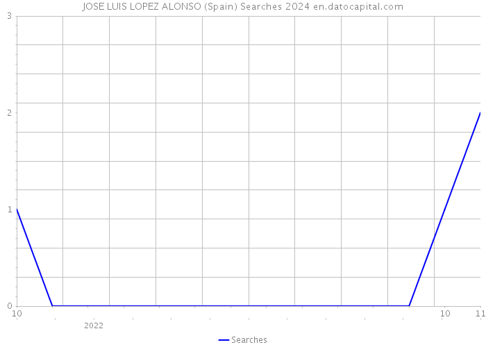 JOSE LUIS LOPEZ ALONSO (Spain) Searches 2024 