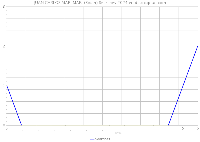 JUAN CARLOS MARI MARI (Spain) Searches 2024 