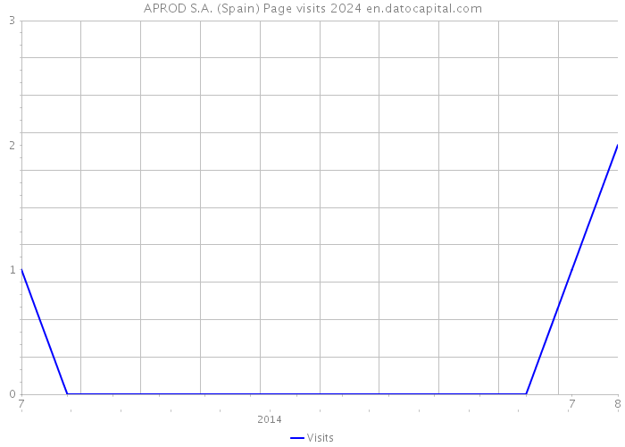 APROD S.A. (Spain) Page visits 2024 