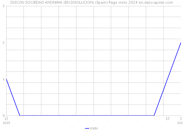 DISCON SOCIEDAD ANONIMA (EN DISOLUCION) (Spain) Page visits 2024 