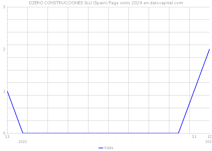 DZERO CONSTRUCCIONES SLU (Spain) Page visits 2024 