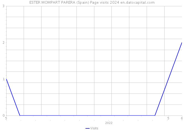 ESTER MOMPART PARERA (Spain) Page visits 2024 