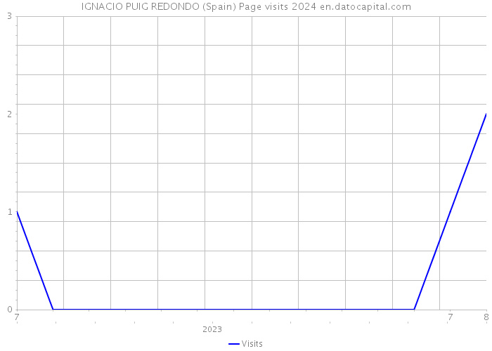 IGNACIO PUIG REDONDO (Spain) Page visits 2024 