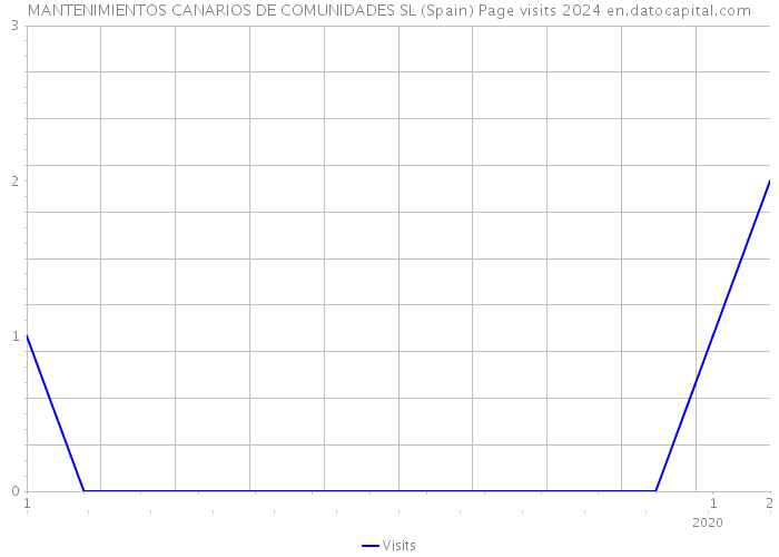 MANTENIMIENTOS CANARIOS DE COMUNIDADES SL (Spain) Page visits 2024 