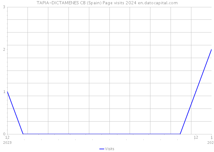 TAPIA-DICTAMENES CB (Spain) Page visits 2024 