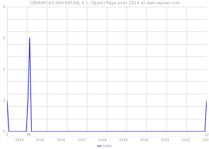 CERAMICAS SAN RAFAEL S. L. (Spain) Page visits 2024 