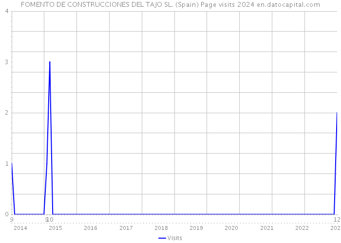 FOMENTO DE CONSTRUCCIONES DEL TAJO SL. (Spain) Page visits 2024 