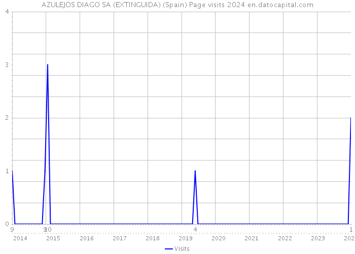 AZULEJOS DIAGO SA (EXTINGUIDA) (Spain) Page visits 2024 