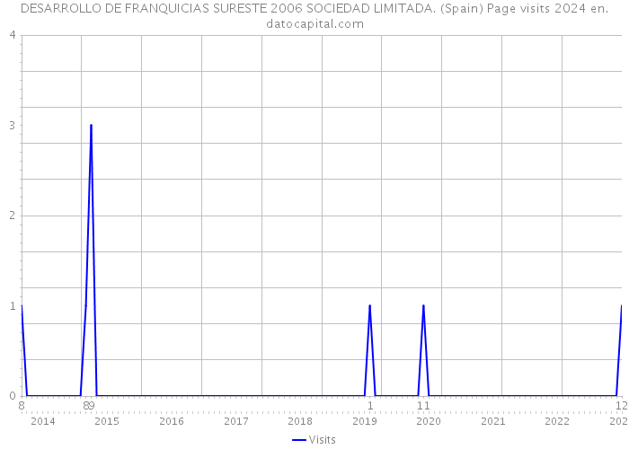 DESARROLLO DE FRANQUICIAS SURESTE 2006 SOCIEDAD LIMITADA. (Spain) Page visits 2024 