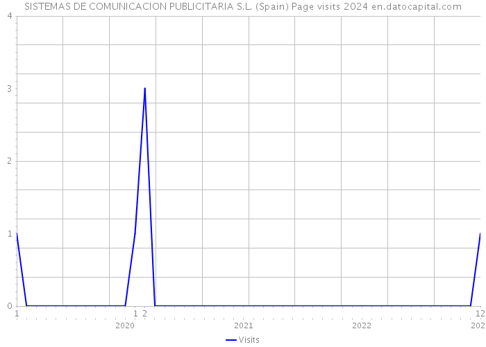 SISTEMAS DE COMUNICACION PUBLICITARIA S.L. (Spain) Page visits 2024 