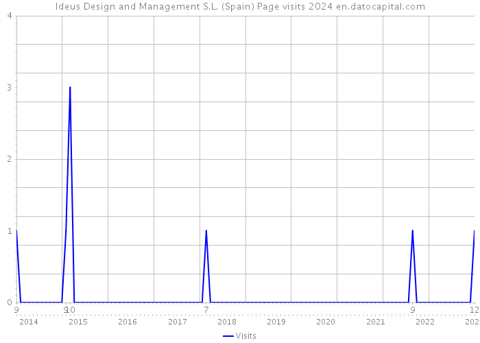 Ideus Design and Management S.L. (Spain) Page visits 2024 