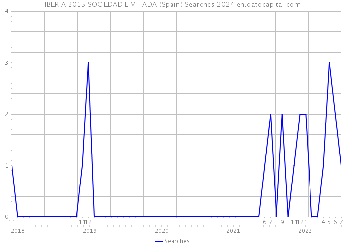IBERIA 2015 SOCIEDAD LIMITADA (Spain) Searches 2024 