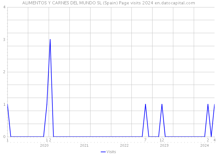 ALIMENTOS Y CARNES DEL MUNDO SL (Spain) Page visits 2024 