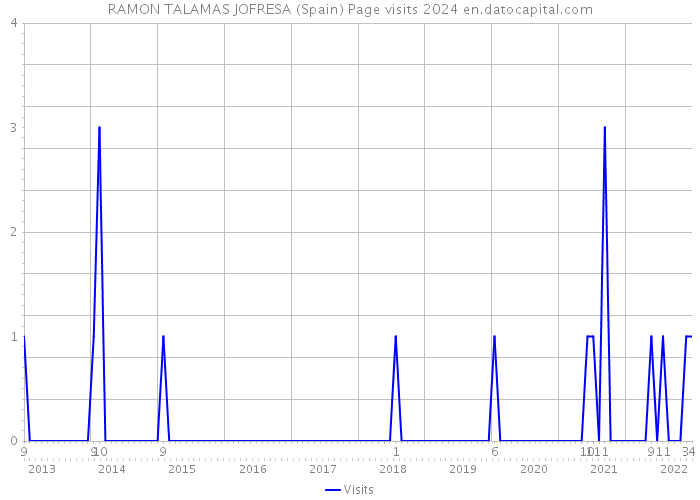 RAMON TALAMAS JOFRESA (Spain) Page visits 2024 