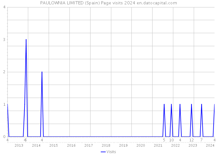 PAULOWNIA LIMITED (Spain) Page visits 2024 