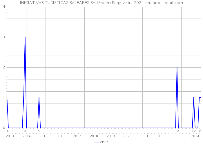 INICIATIVAS TURISTICAS BALEARES SA (Spain) Page visits 2024 