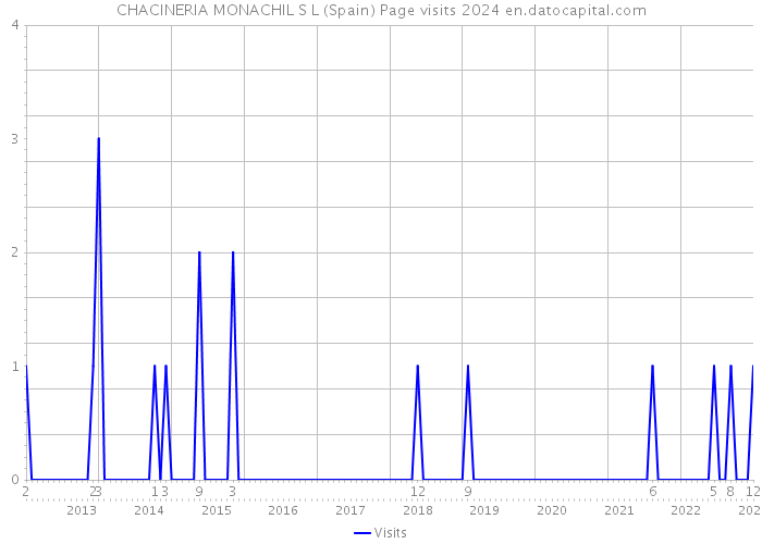 CHACINERIA MONACHIL S L (Spain) Page visits 2024 