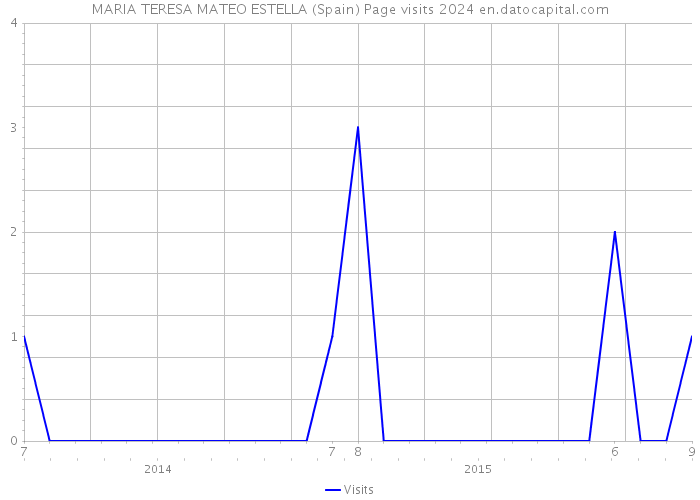 MARIA TERESA MATEO ESTELLA (Spain) Page visits 2024 