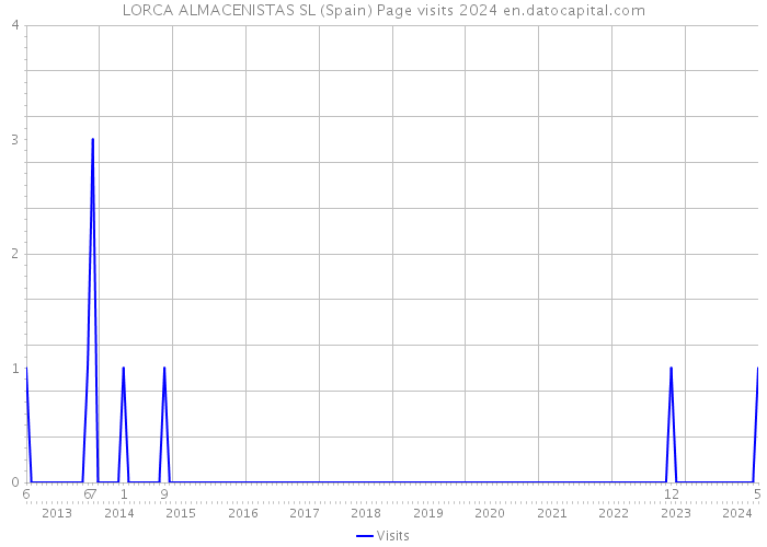 LORCA ALMACENISTAS SL (Spain) Page visits 2024 