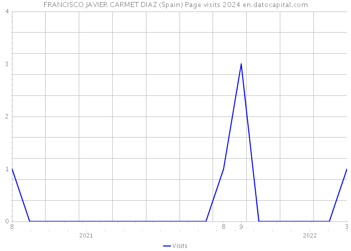 FRANCISCO JAVIER CARMET DIAZ (Spain) Page visits 2024 