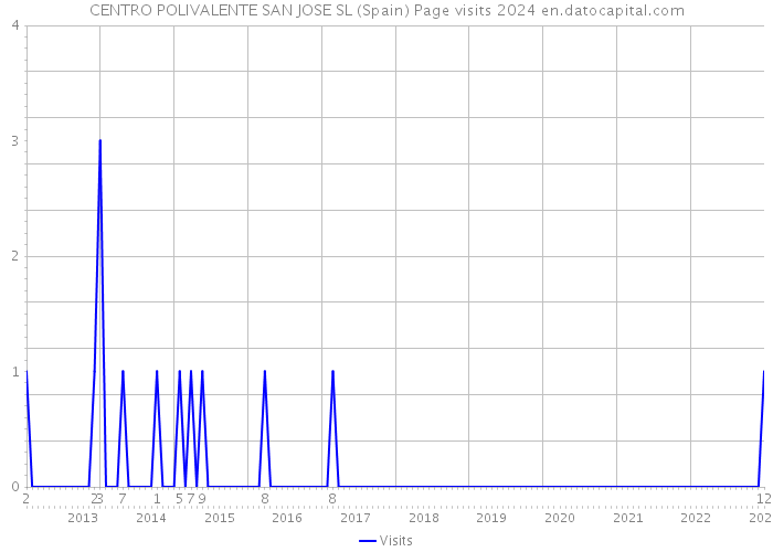 CENTRO POLIVALENTE SAN JOSE SL (Spain) Page visits 2024 