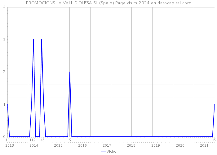 PROMOCIONS LA VALL D'OLESA SL (Spain) Page visits 2024 