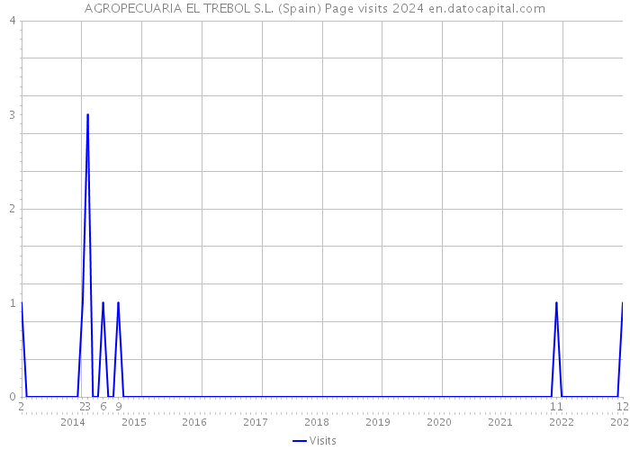AGROPECUARIA EL TREBOL S.L. (Spain) Page visits 2024 