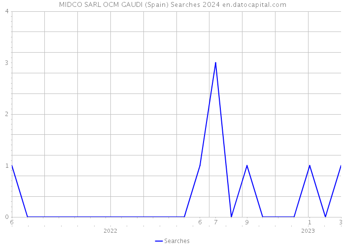 MIDCO SARL OCM GAUDI (Spain) Searches 2024 