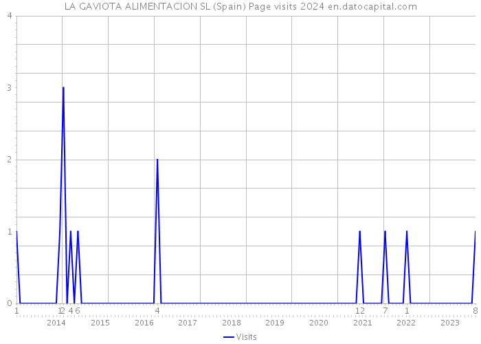 LA GAVIOTA ALIMENTACION SL (Spain) Page visits 2024 