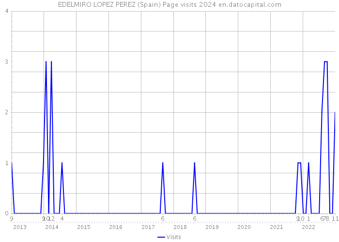 EDELMIRO LOPEZ PEREZ (Spain) Page visits 2024 