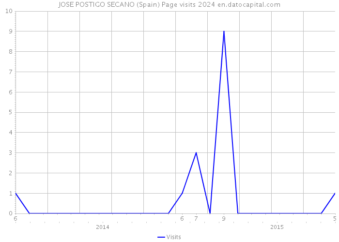 JOSE POSTIGO SECANO (Spain) Page visits 2024 