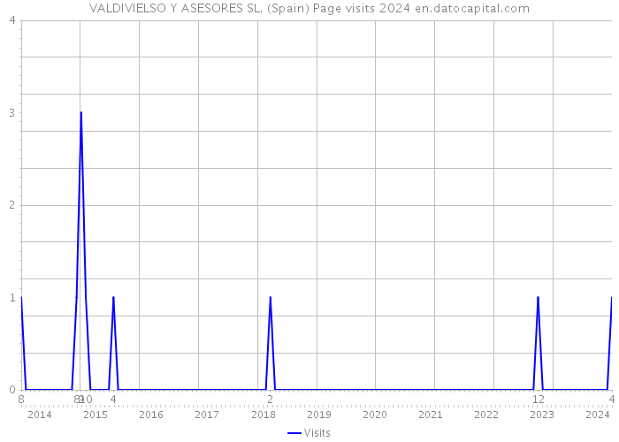 VALDIVIELSO Y ASESORES SL. (Spain) Page visits 2024 