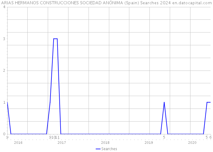 ARIAS HERMANOS CONSTRUCCIONES SOCIEDAD ANÓNIMA (Spain) Searches 2024 