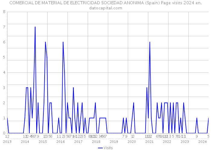 COMERCIAL DE MATERIAL DE ELECTRICIDAD SOCIEDAD ANONIMA (Spain) Page visits 2024 