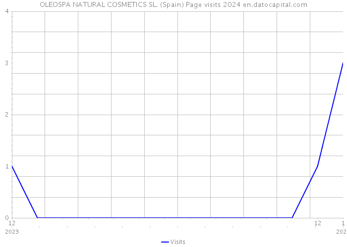 OLEOSPA NATURAL COSMETICS SL. (Spain) Page visits 2024 