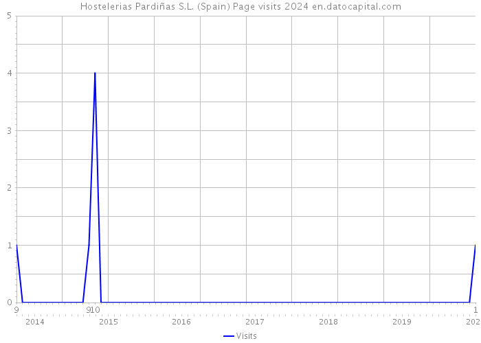 Hostelerias Pardiñas S.L. (Spain) Page visits 2024 