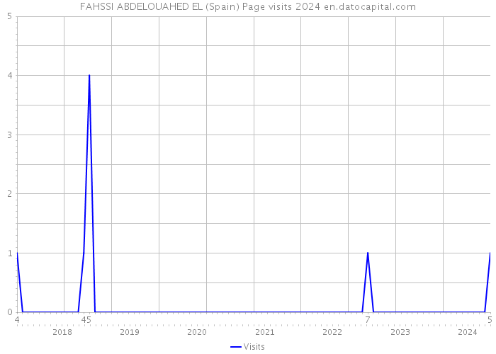 FAHSSI ABDELOUAHED EL (Spain) Page visits 2024 