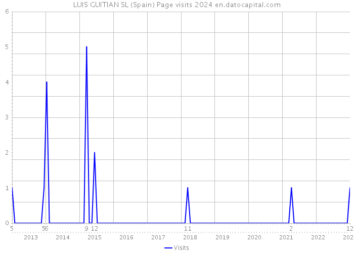 LUIS GUITIAN SL (Spain) Page visits 2024 