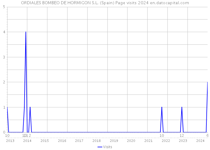 ORDIALES BOMBEO DE HORMIGON S.L. (Spain) Page visits 2024 