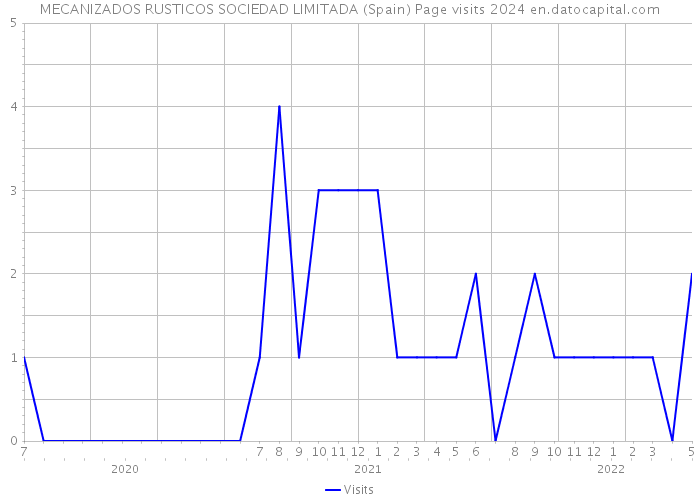 MECANIZADOS RUSTICOS SOCIEDAD LIMITADA (Spain) Page visits 2024 