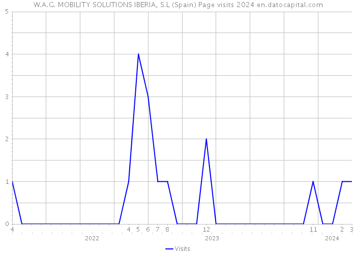 W.A.G. MOBILITY SOLUTIONS IBERIA, S.L (Spain) Page visits 2024 