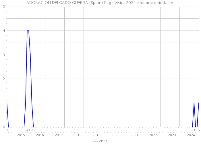 ADORACION DELGADO GUERRA (Spain) Page visits 2024 
