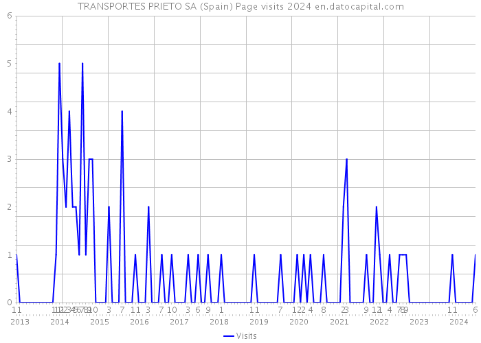 TRANSPORTES PRIETO SA (Spain) Page visits 2024 