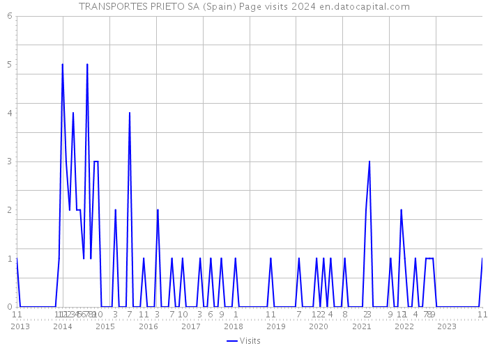 TRANSPORTES PRIETO SA (Spain) Page visits 2024 